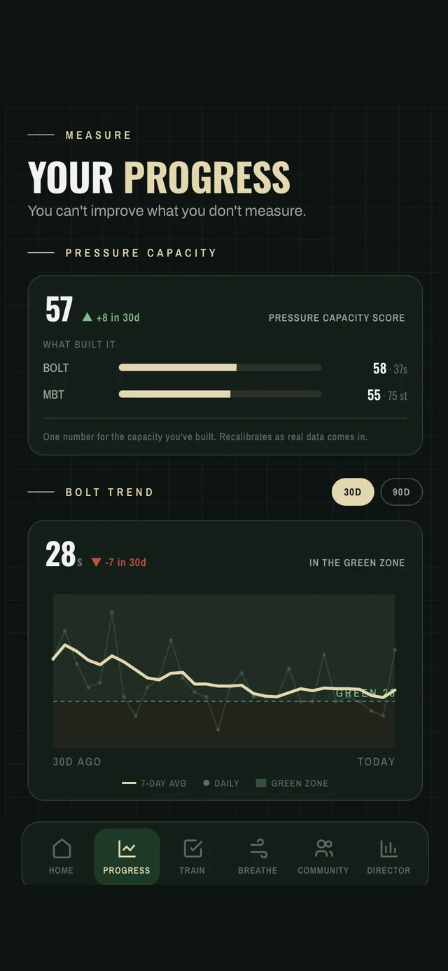 Pressure Capacity Score trending up 8 points in 30 days